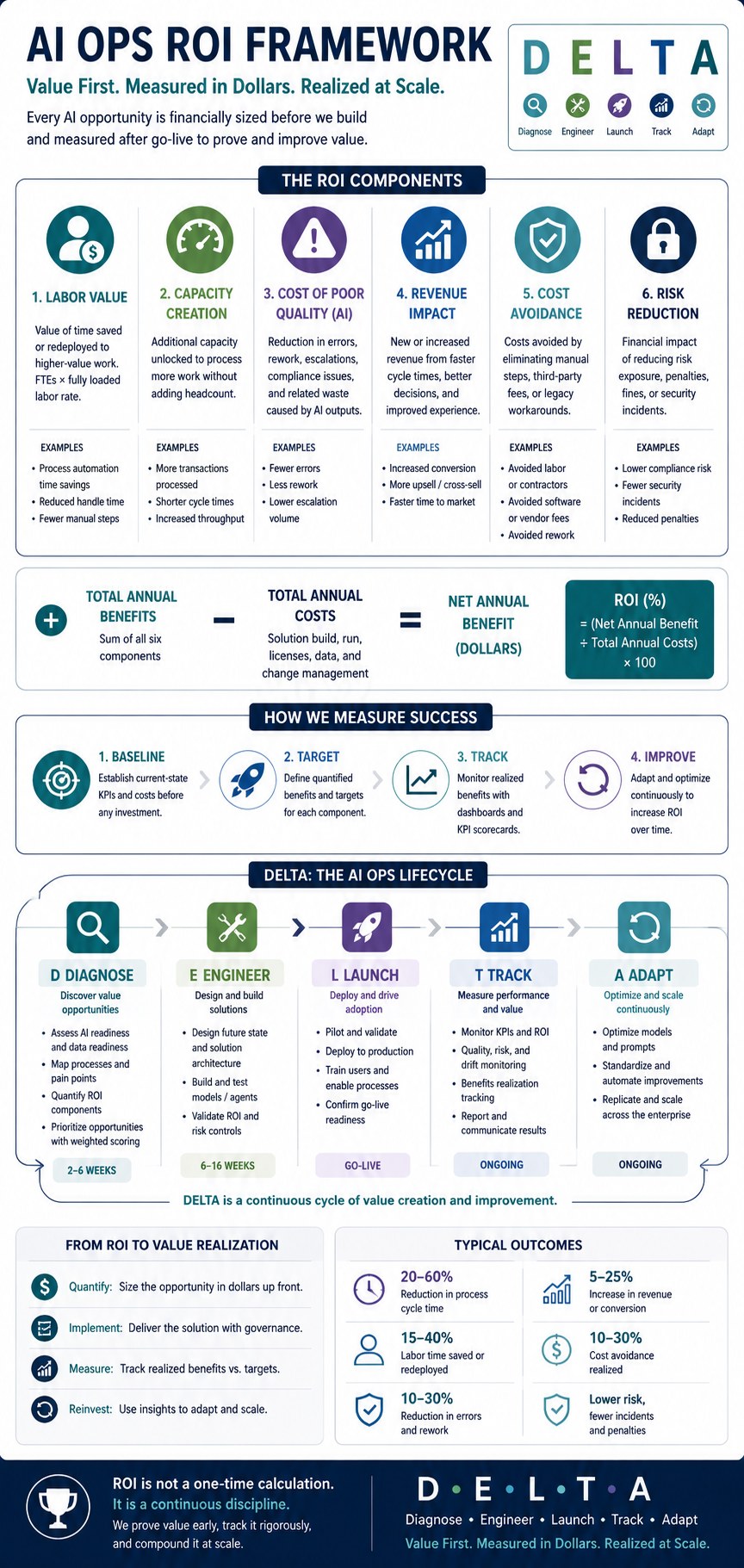 AI Ops ROI Framework infographic