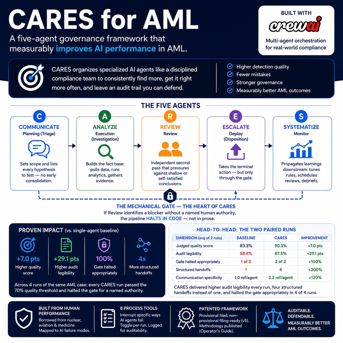 CARES for AML — five-agent governance framework infographic