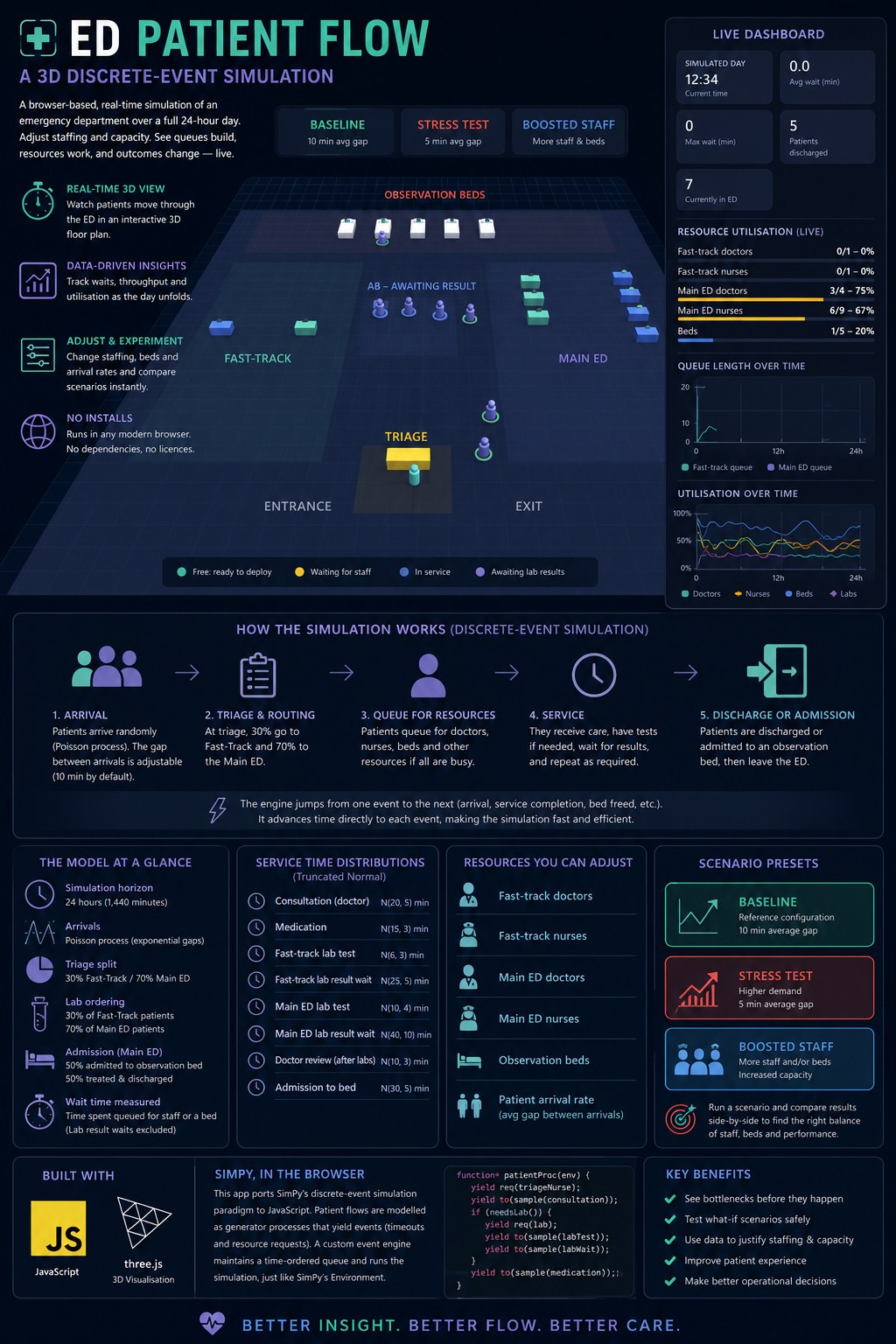 ED Patient Flow simulation infographic