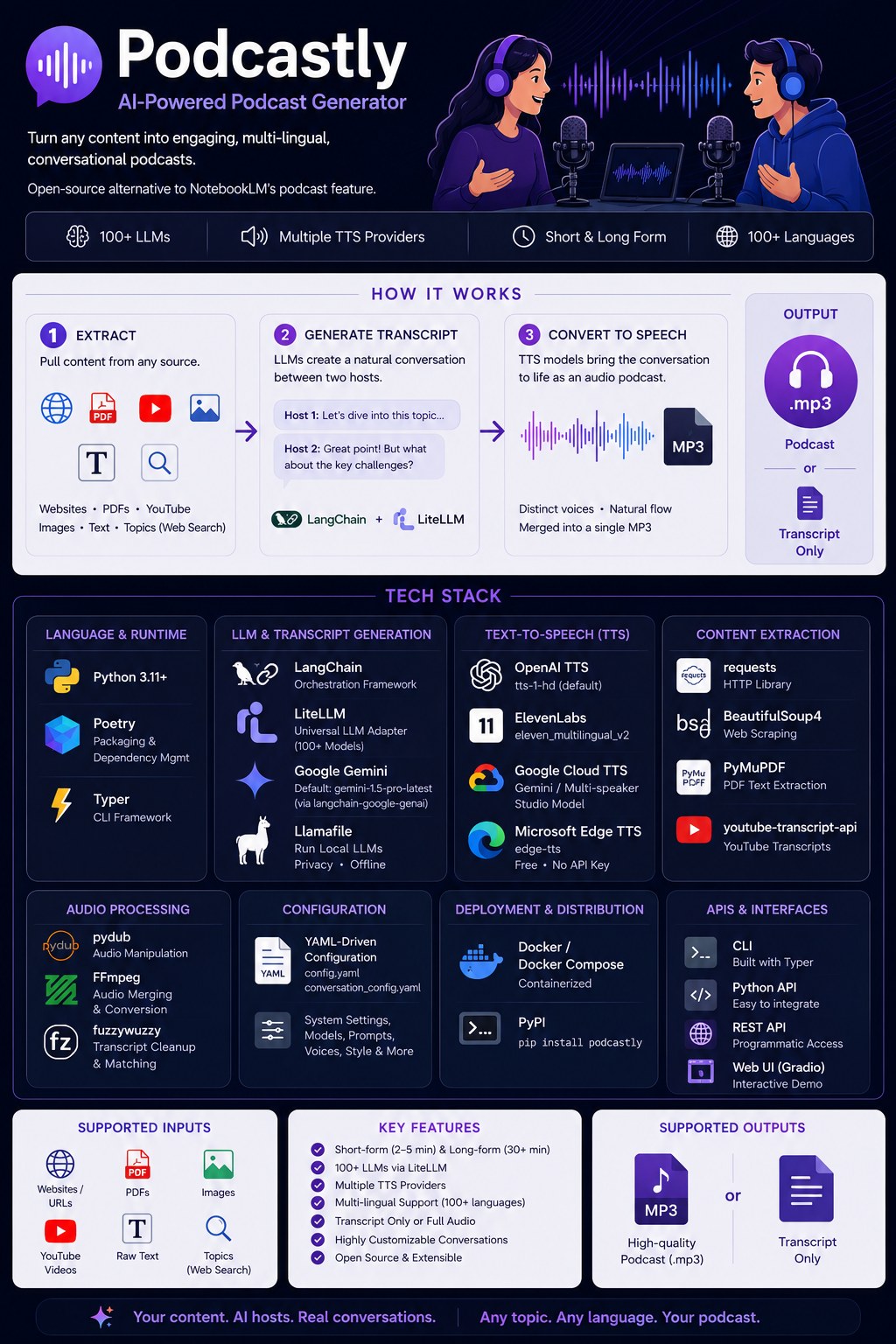 Podcastly — AI podcast generator infographic